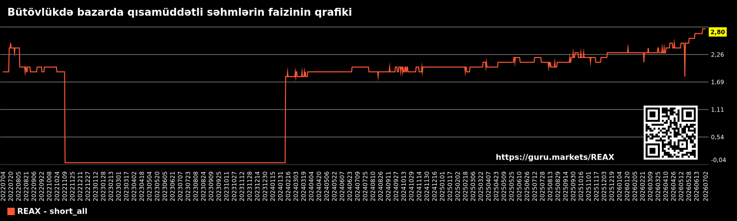 Bütövlükdə bazarda qısamüddətli səhmlərin faizinin qrafiki
